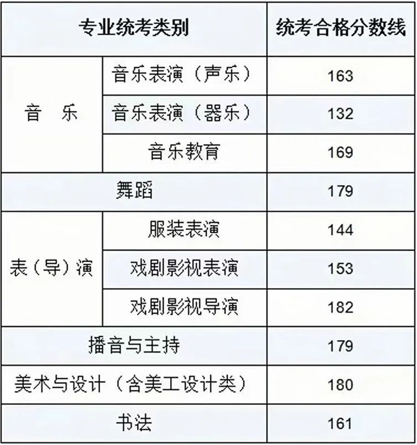 2024年內蒙古藝術類統考合格分數線(含歷年藝考成績合格線)