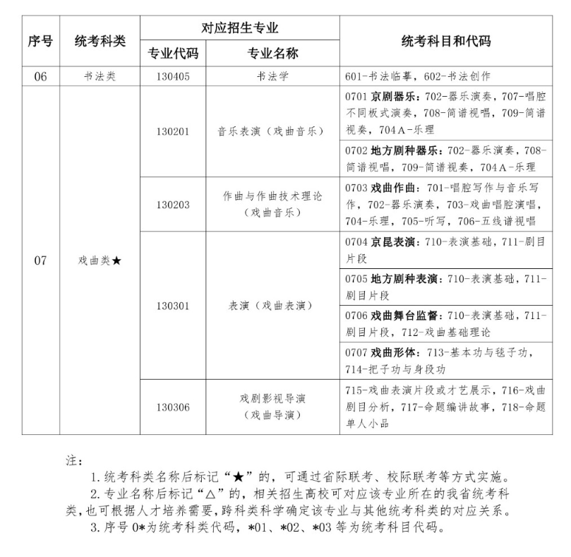 湖北藝術類統考包含哪些專業?