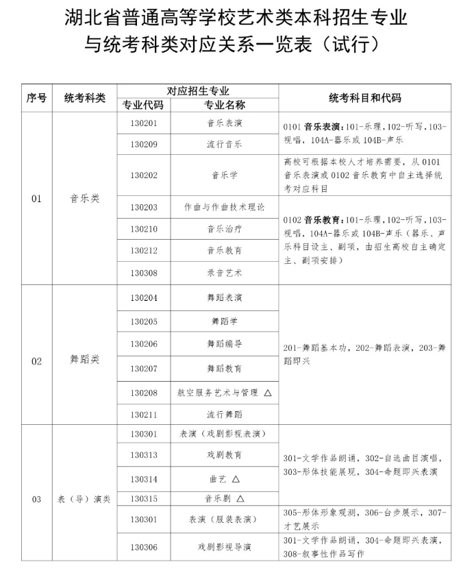 湖北藝術類統考包含哪些專業?
