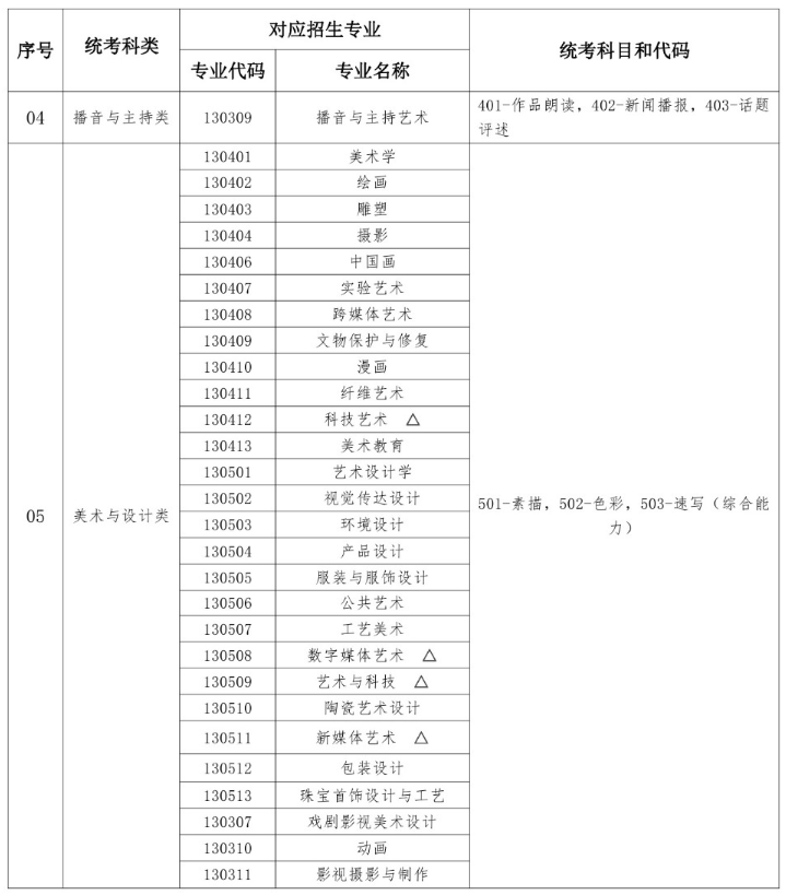 湖北藝術類統考包含哪些專業?