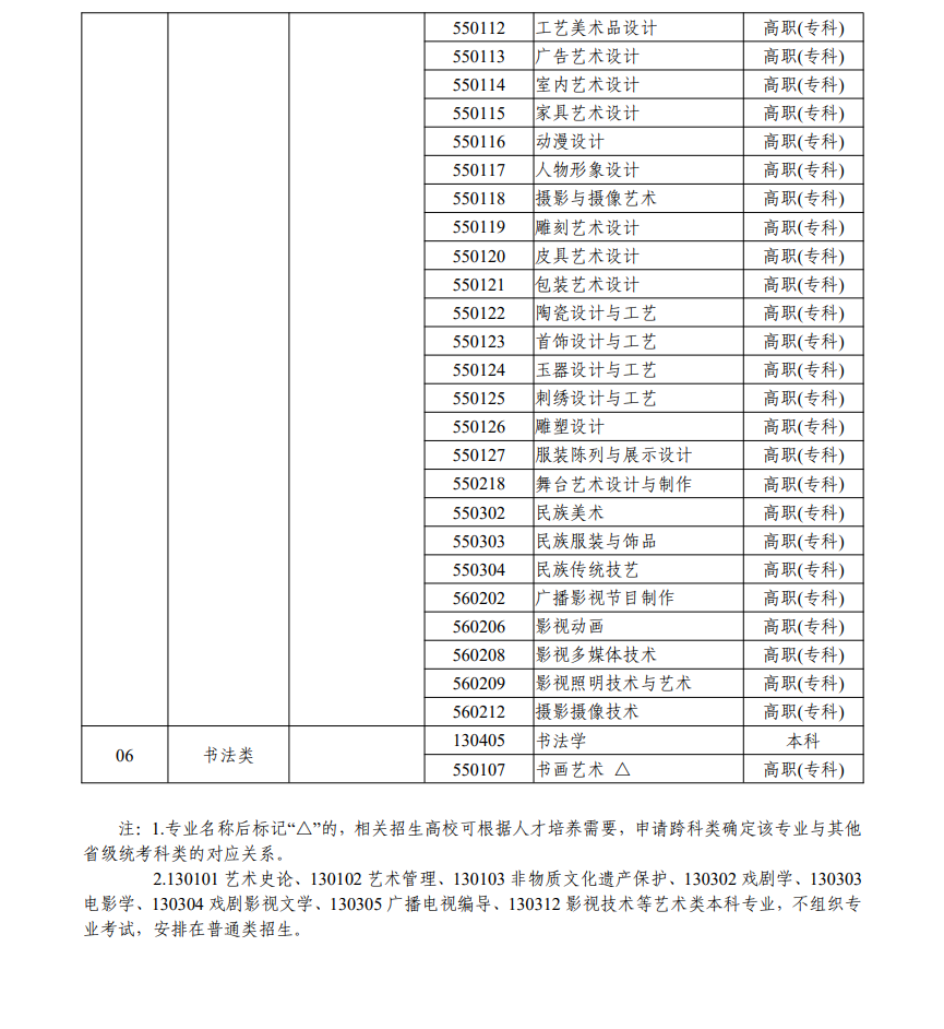 浙江藝術類統(tǒng)考包含哪些專業(yè)?