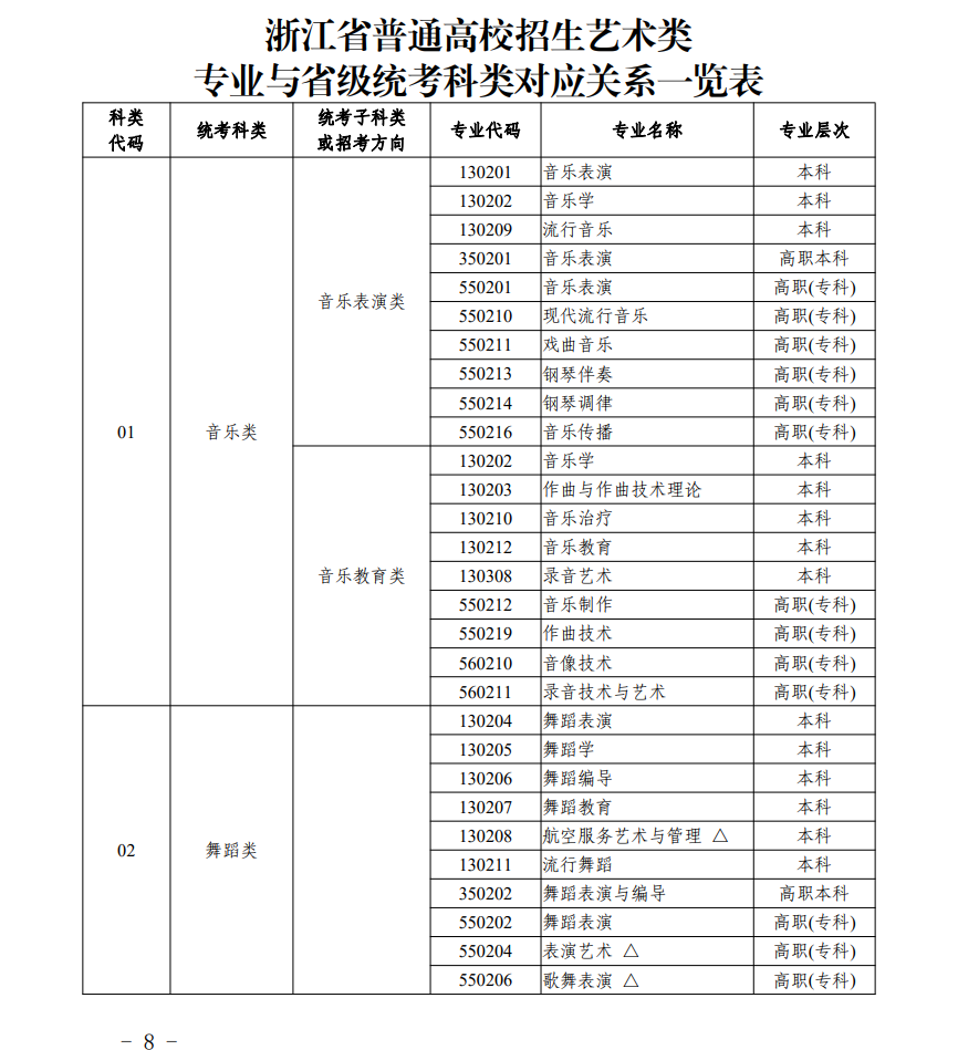 浙江藝術類統(tǒng)考包含哪些專業(yè)?