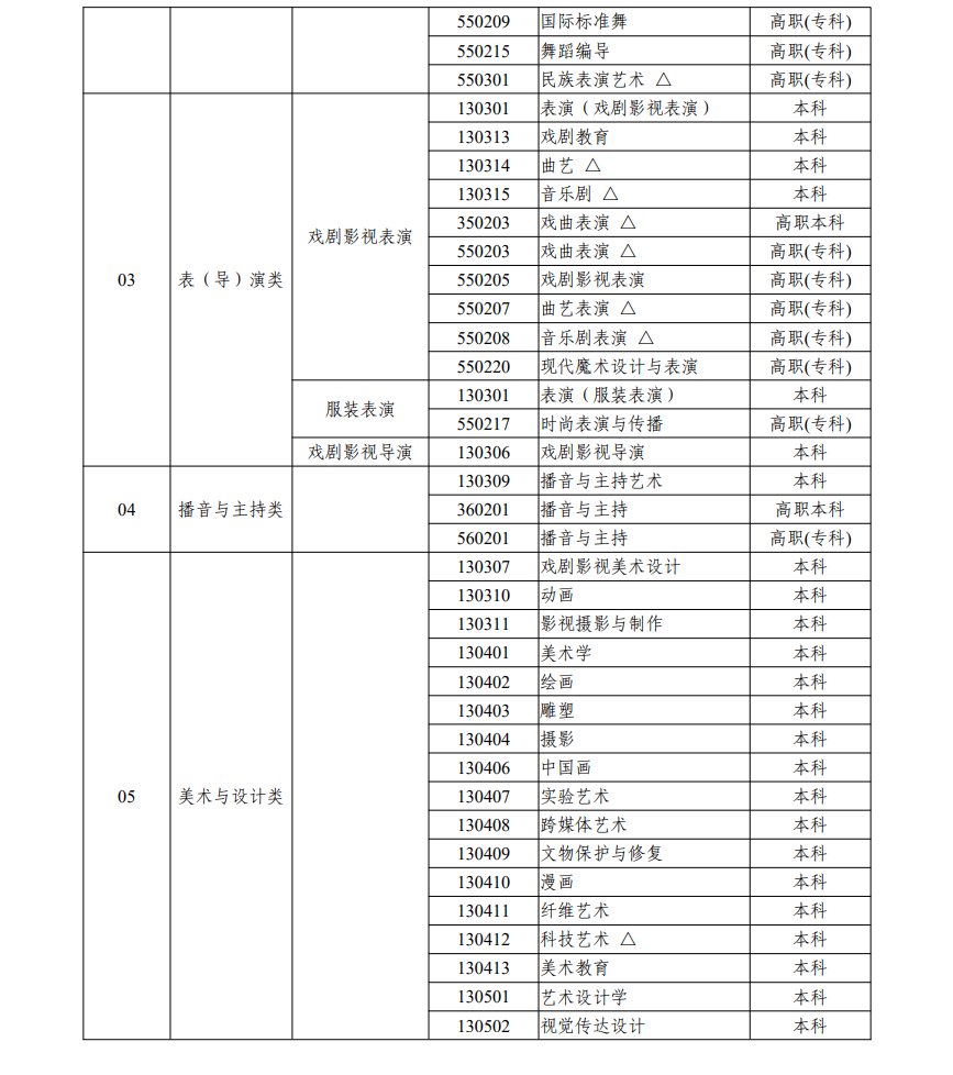 浙江藝術類統(tǒng)考包含哪些專業(yè)?