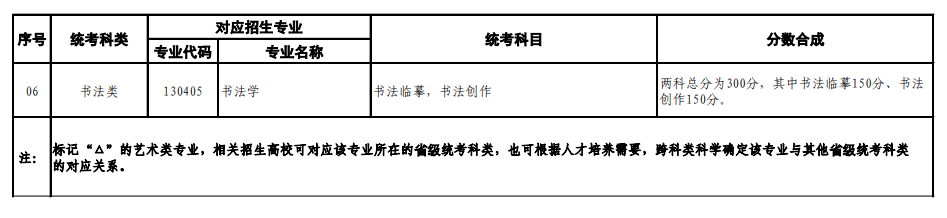山東藝術(shù)類統(tǒng)考包含哪些專業(yè)?