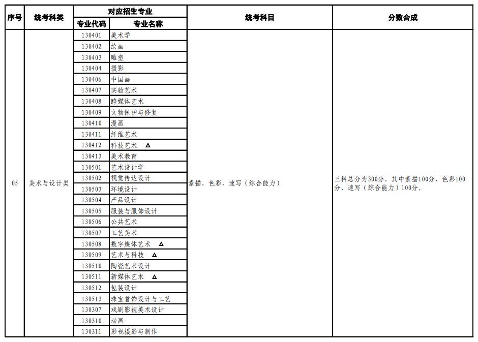 山東藝術(shù)類統(tǒng)考包含哪些專業(yè)?