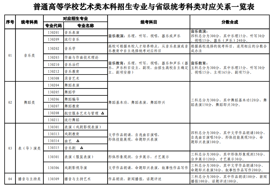 山東藝術(shù)類統(tǒng)考包含哪些專業(yè)?