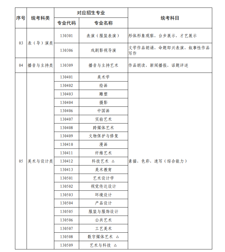 廣東藝術(shù)類統(tǒng)考包含哪些專業(yè)?