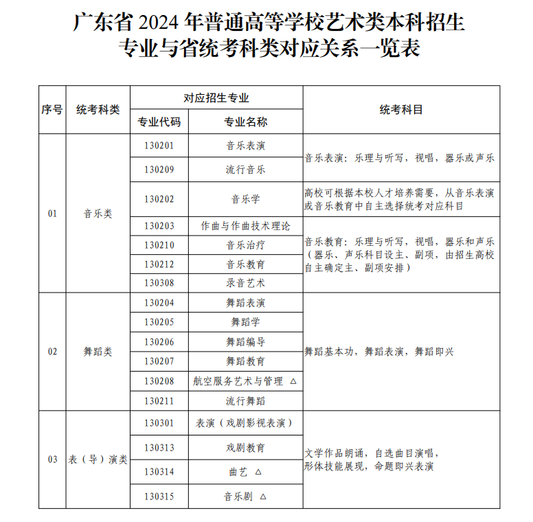 廣東藝術(shù)類統(tǒng)考包含哪些專業(yè)?