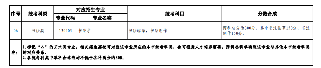 上海藝術類統考包含哪些專業?
