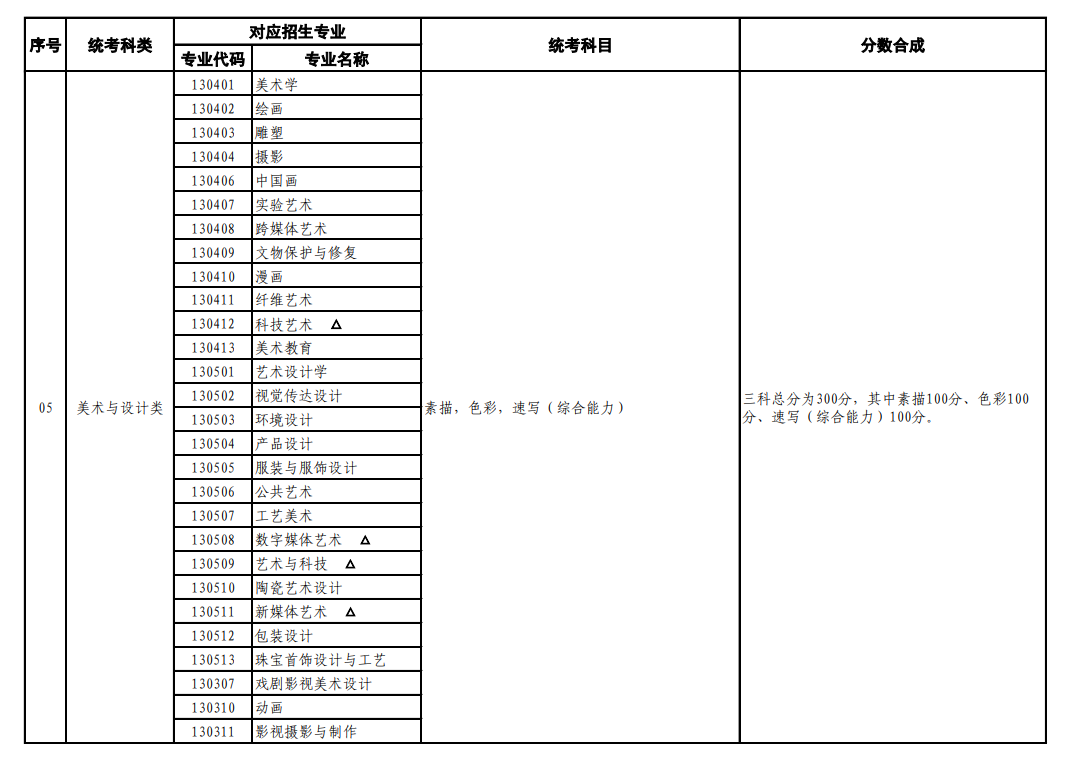 上海藝術類統考包含哪些專業?