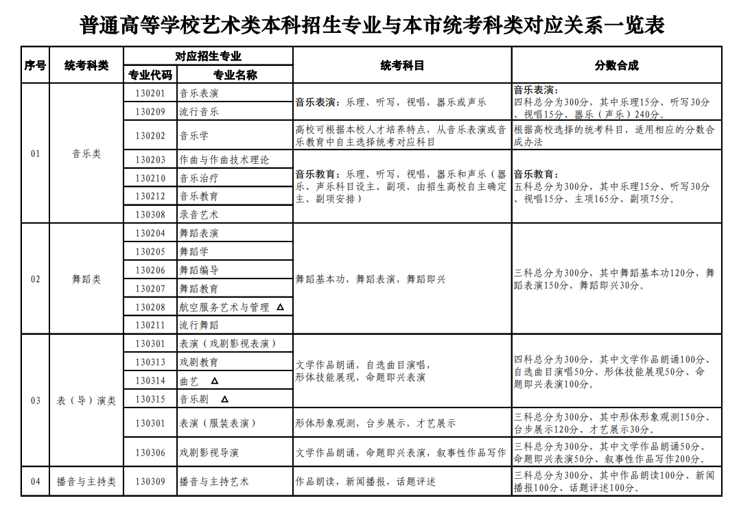 上海藝術類統考包含哪些專業?