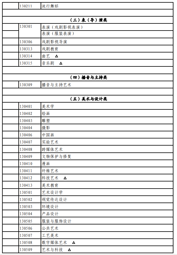北京藝術(shù)類統(tǒng)考包含哪些專業(yè)?
