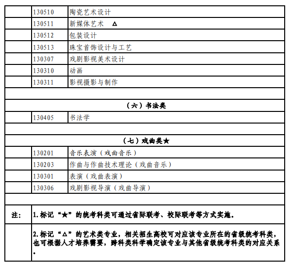 北京藝術(shù)類統(tǒng)考包含哪些專業(yè)?