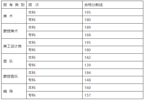 2024年內蒙古藝術類統考合格分數線(含歷年藝考成績合格線)