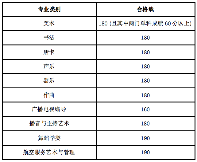 2024年海南藝術類統考合格分數線(含歷年藝考成績合格線)