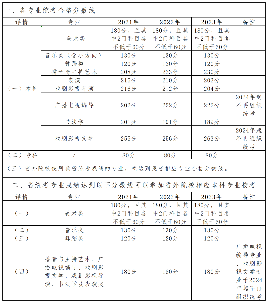 2024年貴州藝術類統考合格分數線(含歷年藝考成績合格線)