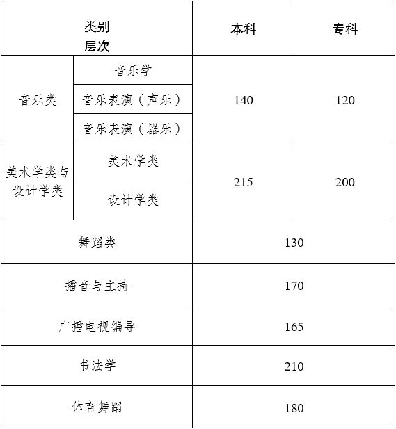 2024年云南藝術類統考合格分數線(含歷年藝考成績合格線)