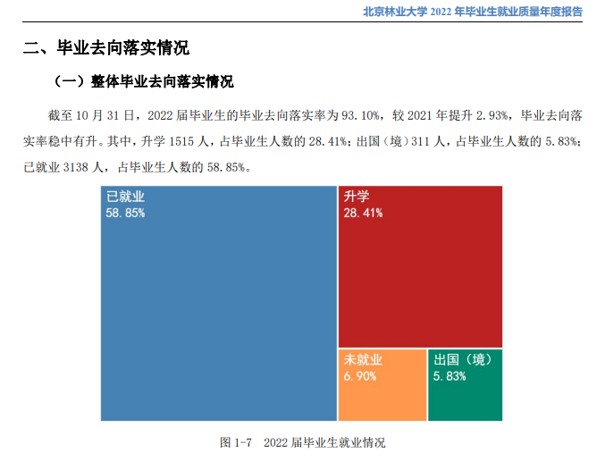 北京林業大學就業率怎么樣,就業前景好嗎?