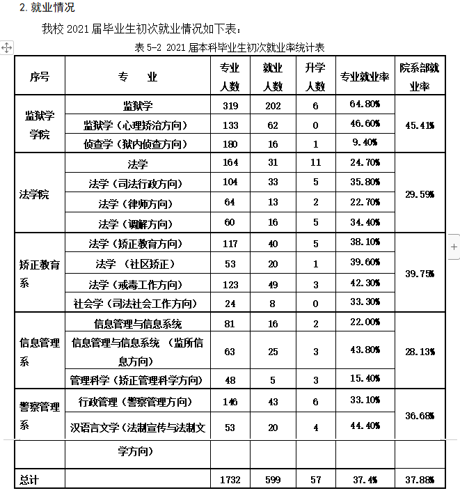 中央司法警官學院就業率怎么樣,就業前景好嗎?