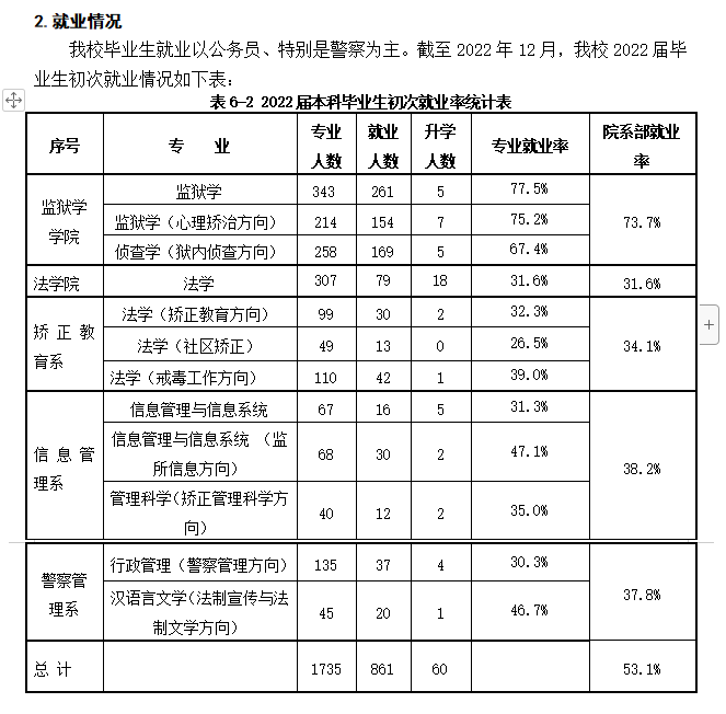 中央司法警官學院就業率怎么樣,就業前景好嗎?