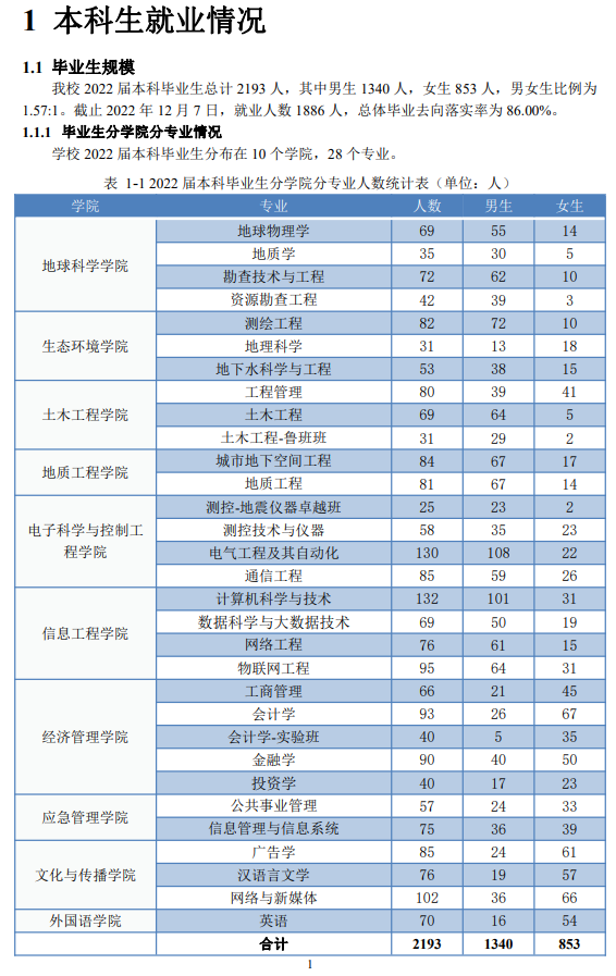 防災科技學院就業(yè)率怎么樣,就業(yè)前景好嗎？
