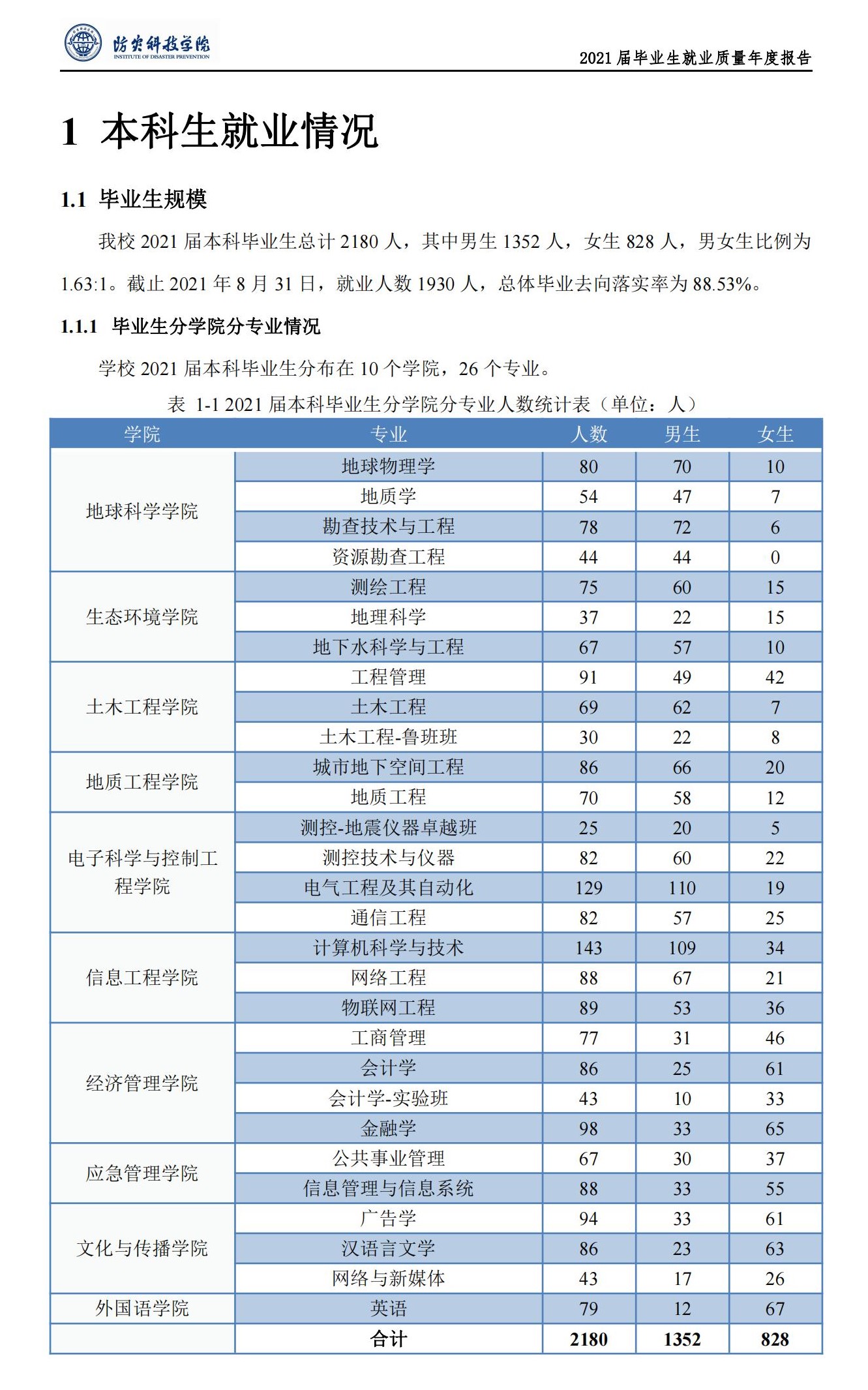 防災科技學院就業(yè)率怎么樣,就業(yè)前景好嗎？