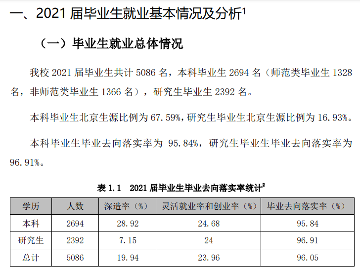 首都師范大學就業率怎么樣,就業前景好嗎?