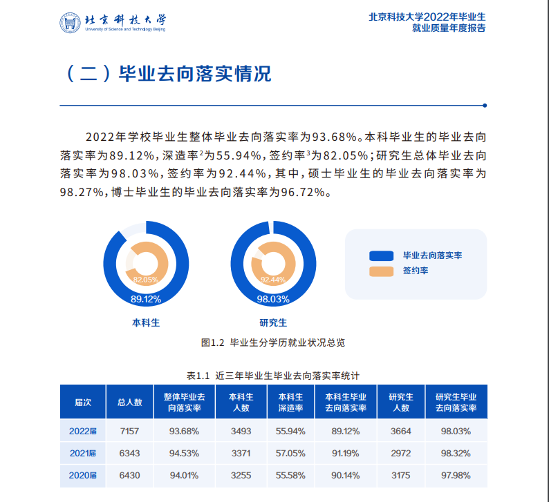 北京科技大學就業率怎么樣,就業前景好嗎？