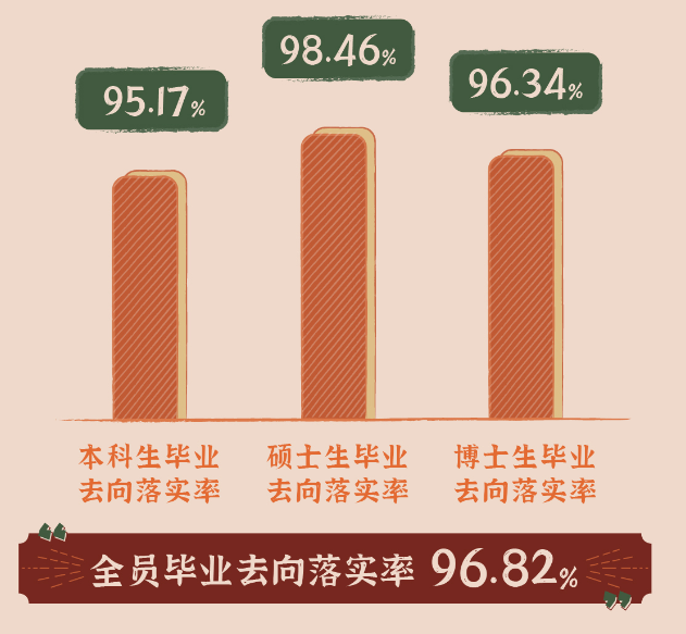 北京理工大學就業率怎么樣,就業前景好嗎?