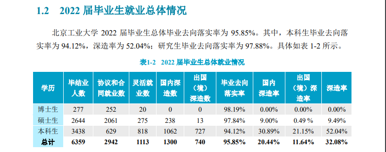 北京工業(yè)大學(xué)就業(yè)率怎么樣,就業(yè)前景好嗎?