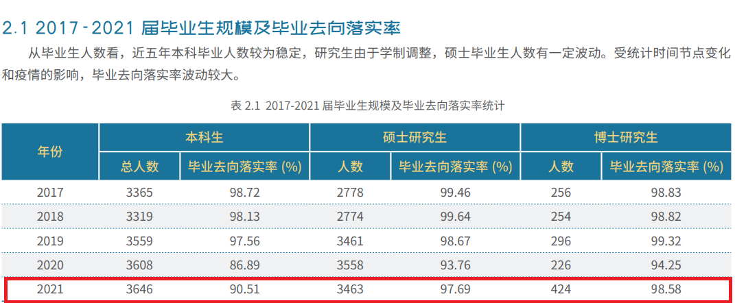 北京交通大學就業(yè)率怎么樣,就業(yè)前景好嗎?