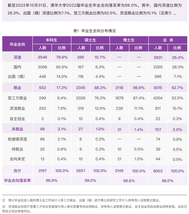清華大學就業率怎么樣,就業前景好嗎？