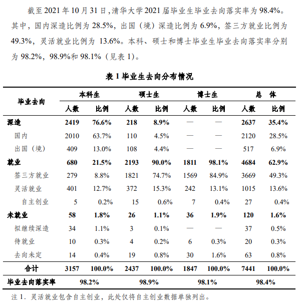 清華大學就業率怎么樣,就業前景好嗎？