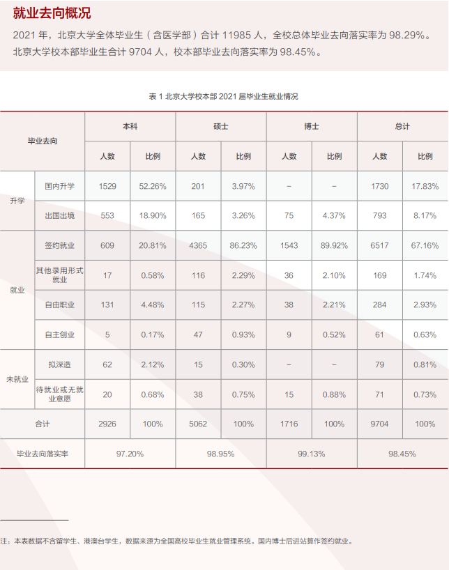 北京大學(xué)就業(yè)率怎么樣,就業(yè)前景好嗎?