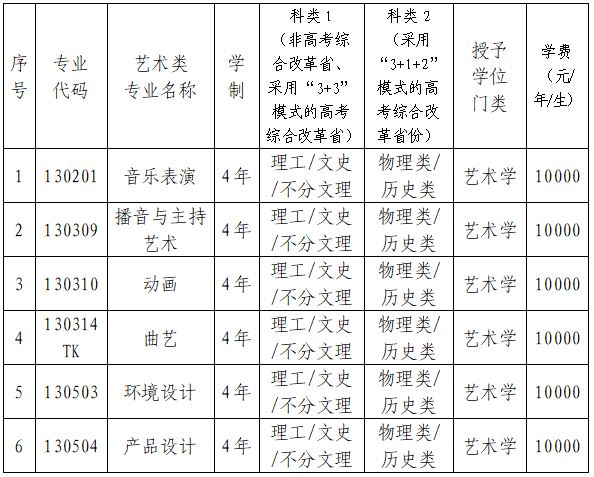 遼寧科技大學藝術類學費多少錢一年(附各專業收費標準)