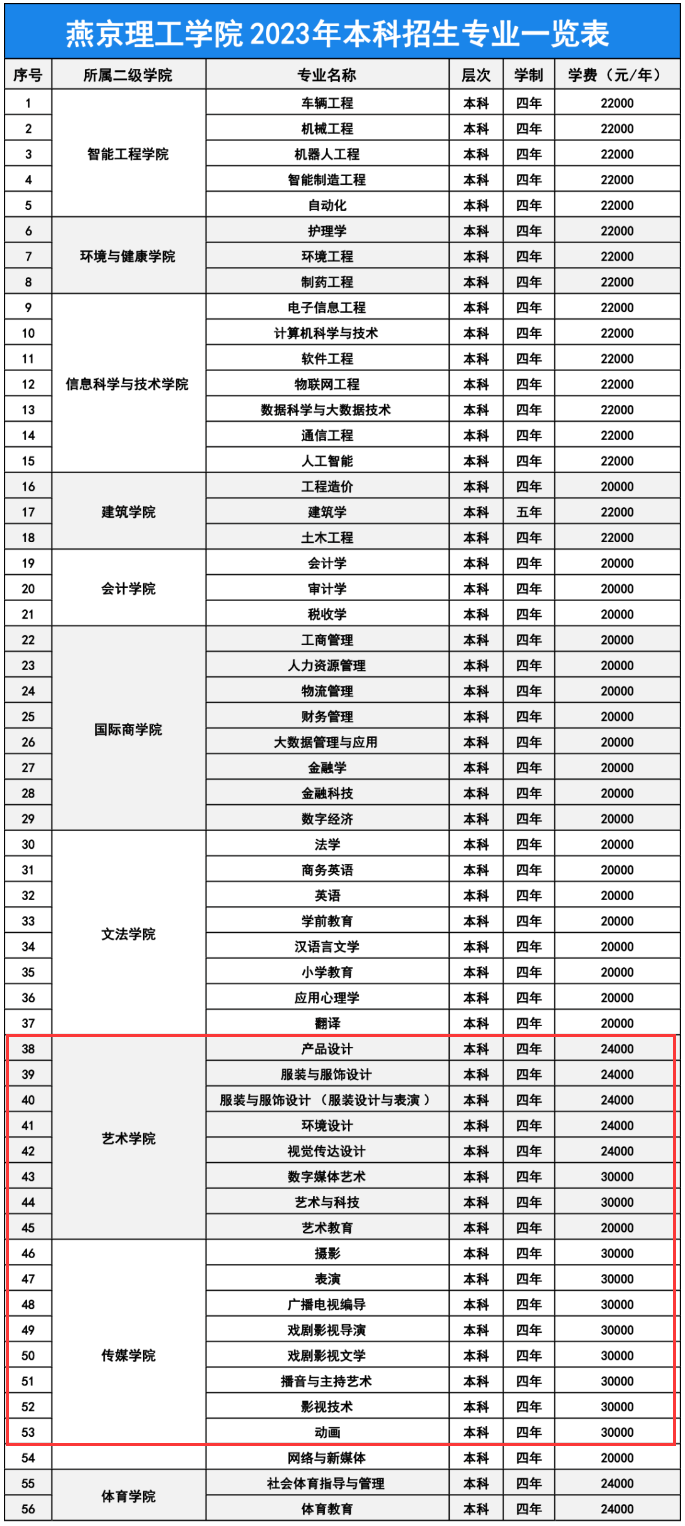 燕京理工學院藝術類學費多少錢一年(附各專業收費標準)
