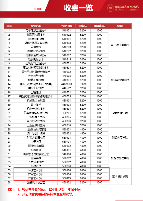 綿陽職業技術學院藝術類學費多少錢一年(附各專業收費標準)