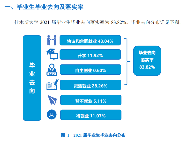 佳木斯大學就業率怎么樣,就業前景好嗎?