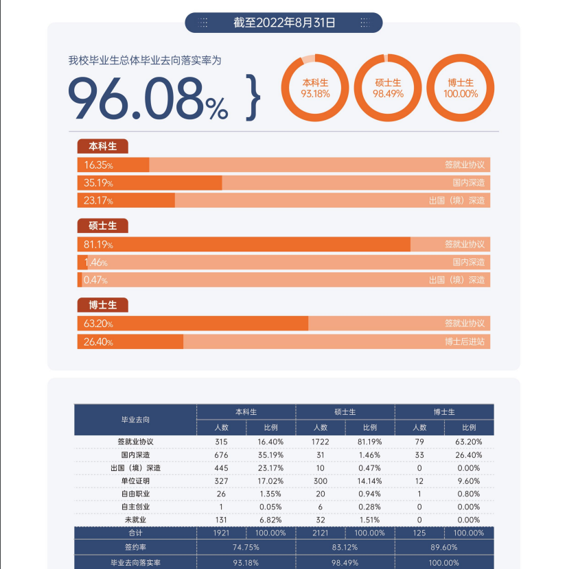 對(duì)外經(jīng)濟(jì)貿(mào)易大學(xué)就業(yè)率怎么樣,就業(yè)前景好嗎?