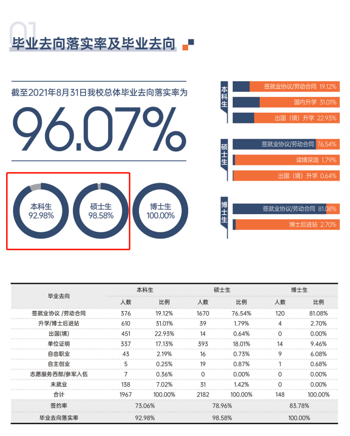 對(duì)外經(jīng)濟(jì)貿(mào)易大學(xué)就業(yè)率怎么樣,就業(yè)前景好嗎?