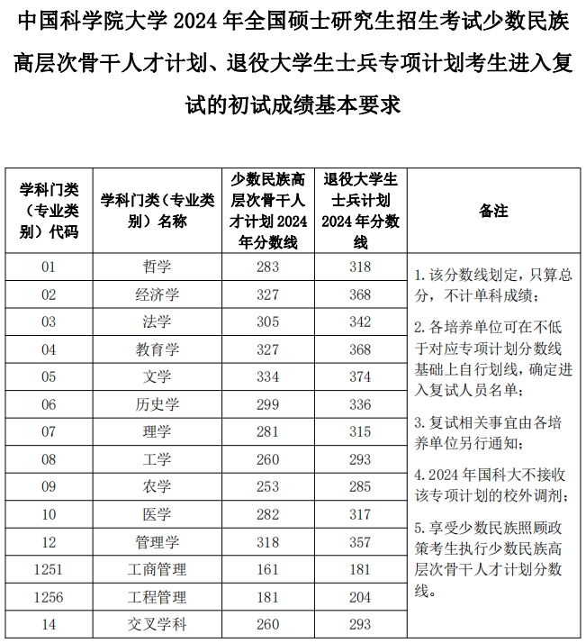 2024年中國科學院大學研究生分數線一覽表(含2023年歷年)