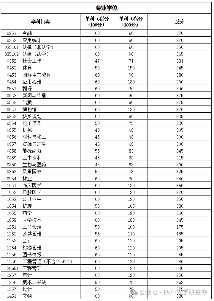 2024年四川大學(xué)研究生分數(shù)線一覽表(含2023年歷年)
