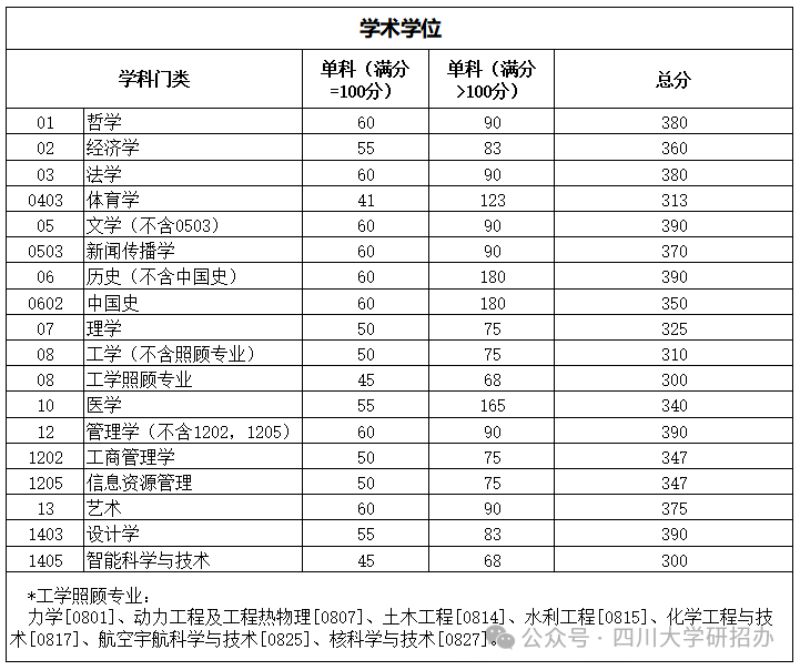 2024年四川大學(xué)研究生分數(shù)線一覽表(含2023年歷年)