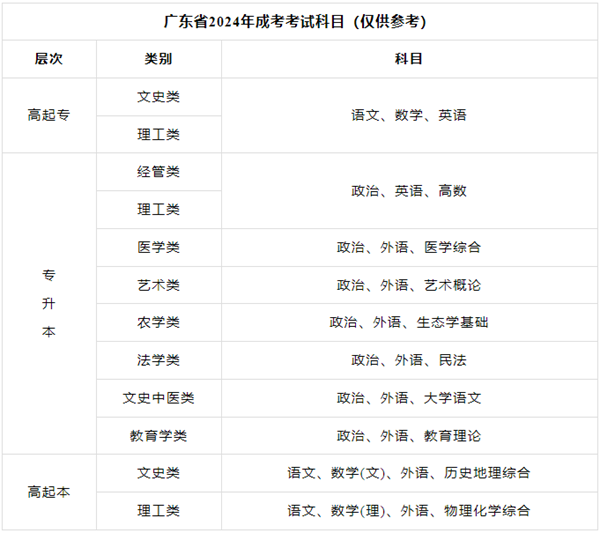 2024年廣東成考報(bào)名時(shí)間安排,廣東成人高考什么時(shí)候報(bào)名
