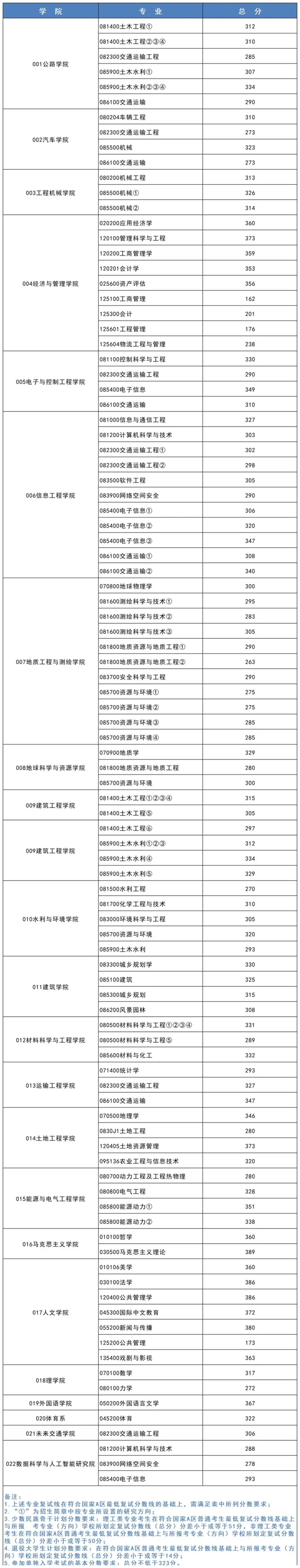 2024年長安大學研究生分數線一覽表(含2023年歷年)