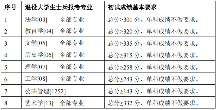 2024年首都師范大學各專業考研復試分數線一覽表(含2023年)