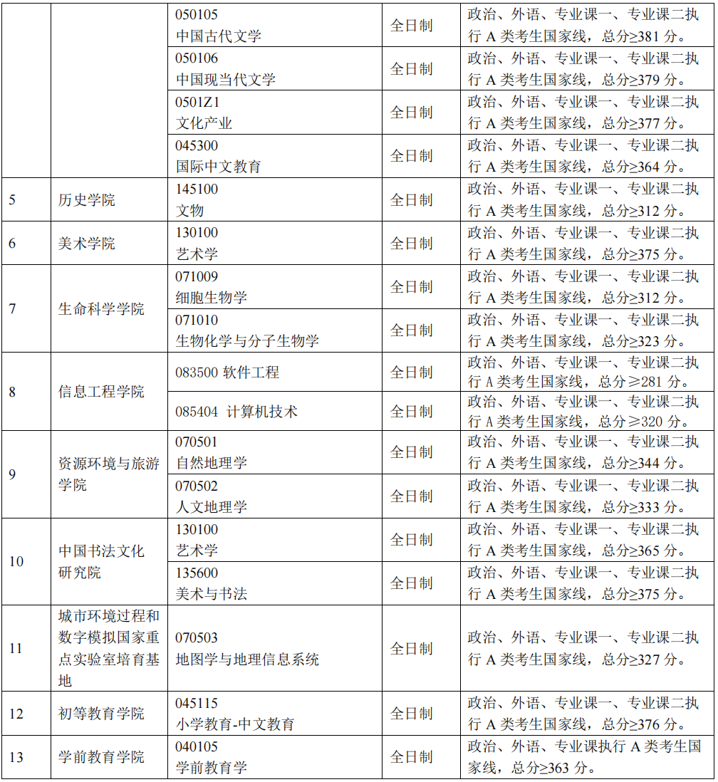 2024年首都師范大學各專業考研復試分數線一覽表(含2023年)