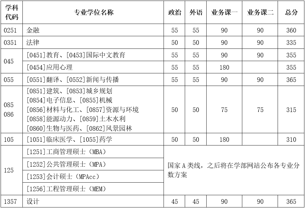 2024年天津大學各專業考研復試分數線一覽表(含2023年)