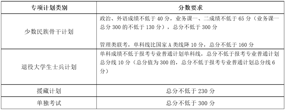 2024年天津大學各專業考研復試分數線一覽表(含2023年)