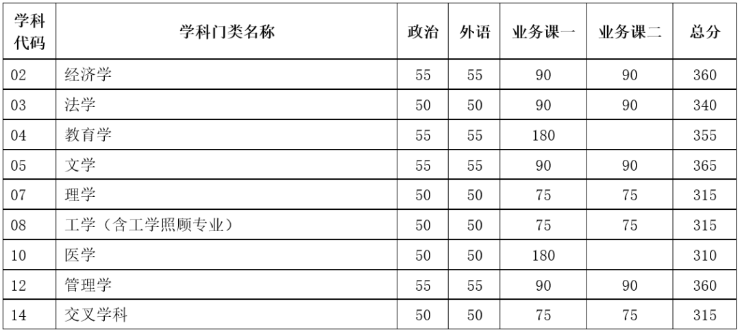 2024年天津大學各專業考研復試分數線一覽表(含2023年)
